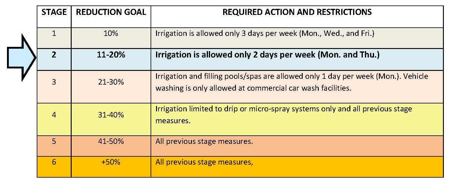 Water Conservation Ordinance for Website stage 2